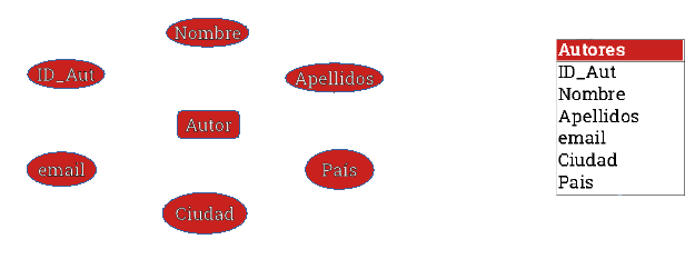 Entidad Autores