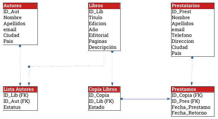 Diagrama Entidad-Relación de Biblioteca