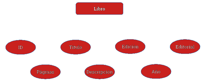 Diagrama Entidad-Relación de Libro